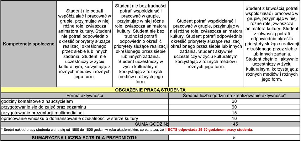 Student nie uczestniczy w życiu kulturalnym, korzystając z różnych mediów i różnych jego form.