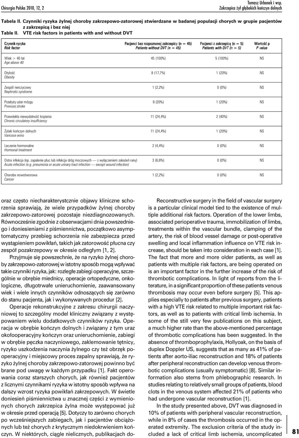 VTE risk factors in patients with and without DVT Czynnik ryzyka Pacjenci bez rozpoznanej zakrzepicy (n = 45) Pacjenci z zakrzepicą (n = 5) Risk factor Patients without DVT (n = 45) Patients with DVT