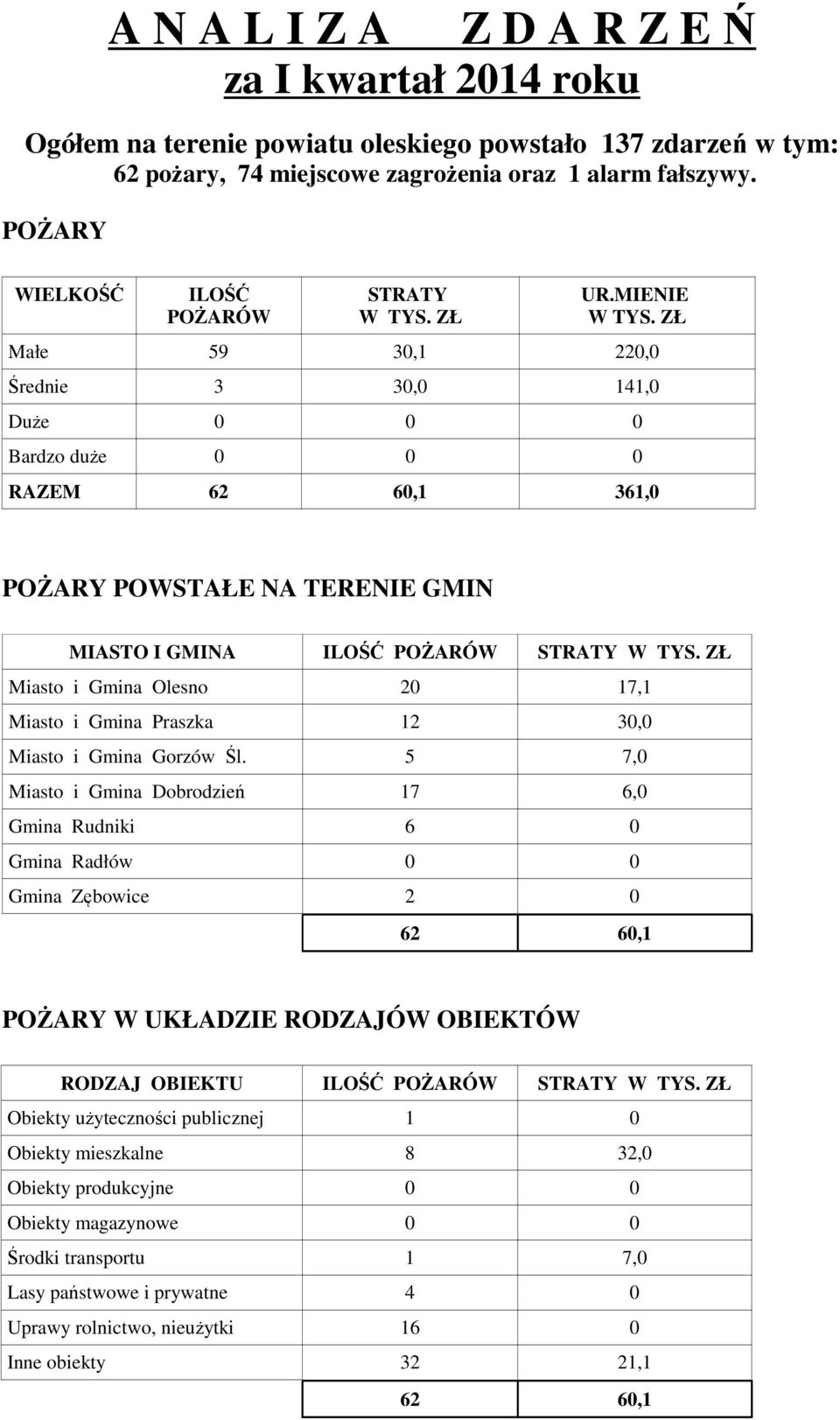 ZŁ Małe 59 30,1 220,0 Średnie 3 30,0 141,0 Duże 0 0 0 Bardzo duże 0 0 0 RAZEM 62 60,1 361,0 POŻARY POWSTAŁE NA TERENIE GMIN MIASTO I GMINA ILOŚĆ POŻARÓW STRATY W TYS.