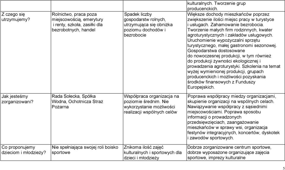 Tworzenie grup producenckich. Większe dochody mieszkańców poprzez zwiększenie ilości miejsc pracy w turystyce i usługach. Zahamowanie bezrobocia.