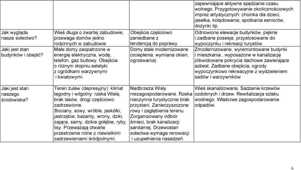 Obejścia częściowo zaniedbane z tendencją do poprawy estetyki Domy stale budynków modernizowane i ogrodów (ocieplenia, wymiana okien, ogrzewania) zapewniające aktywne spędzanie czasu wolnego.