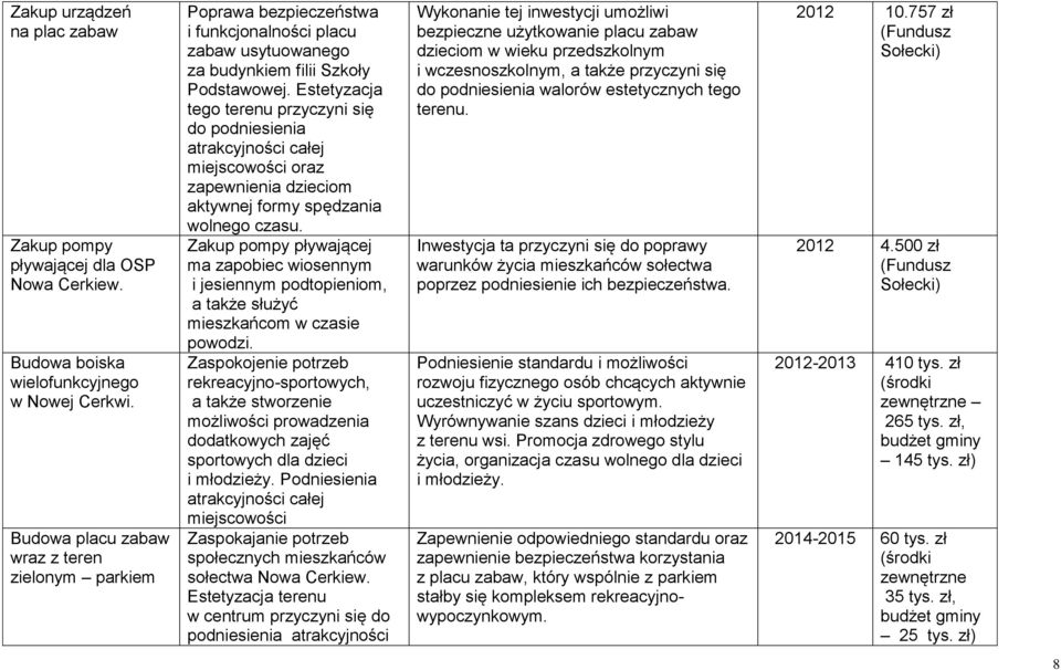 Estetyzacja tego terenu przyczyni się do podniesienia atrakcyjności całej miejscowości oraz zapewnienia dzieciom aktywnej formy spędzania wolnego czasu.