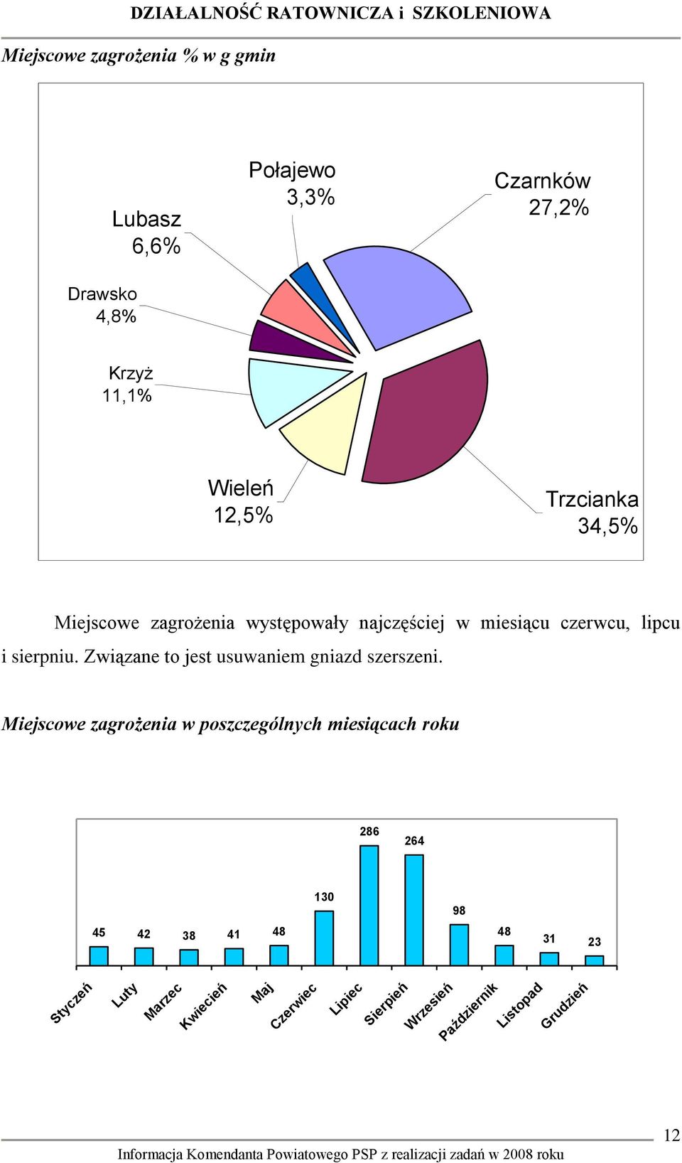 Związane to jest usuwaniem gniazd szerszeni.