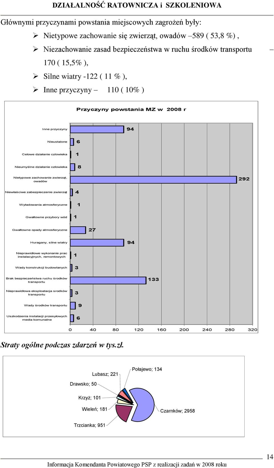 zwierząt, owadów 292 Niewłaściwe zabezpieczenie zwierząt Wyładowania atmosferyczne Gwałtowne przybory wód 4 1 1 Gwałtowne opady atmosferyczne 27 Huragany, silne wiatry 94 Nieprawidłowe wykonanie prac