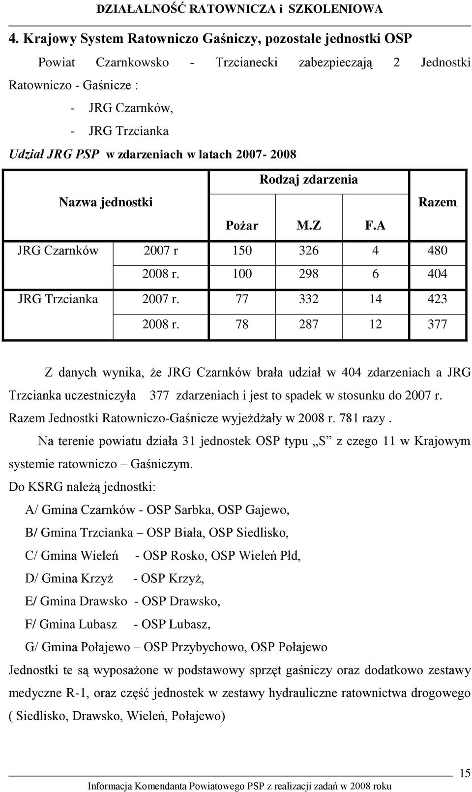 78 287 12 377 Z danych wynika, że JRG Czarnków brała udział w 404 zdarzeniach a JRG Trzcianka uczestniczyła 377 zdarzeniach i jest to spadek w stosunku do 2007 r.