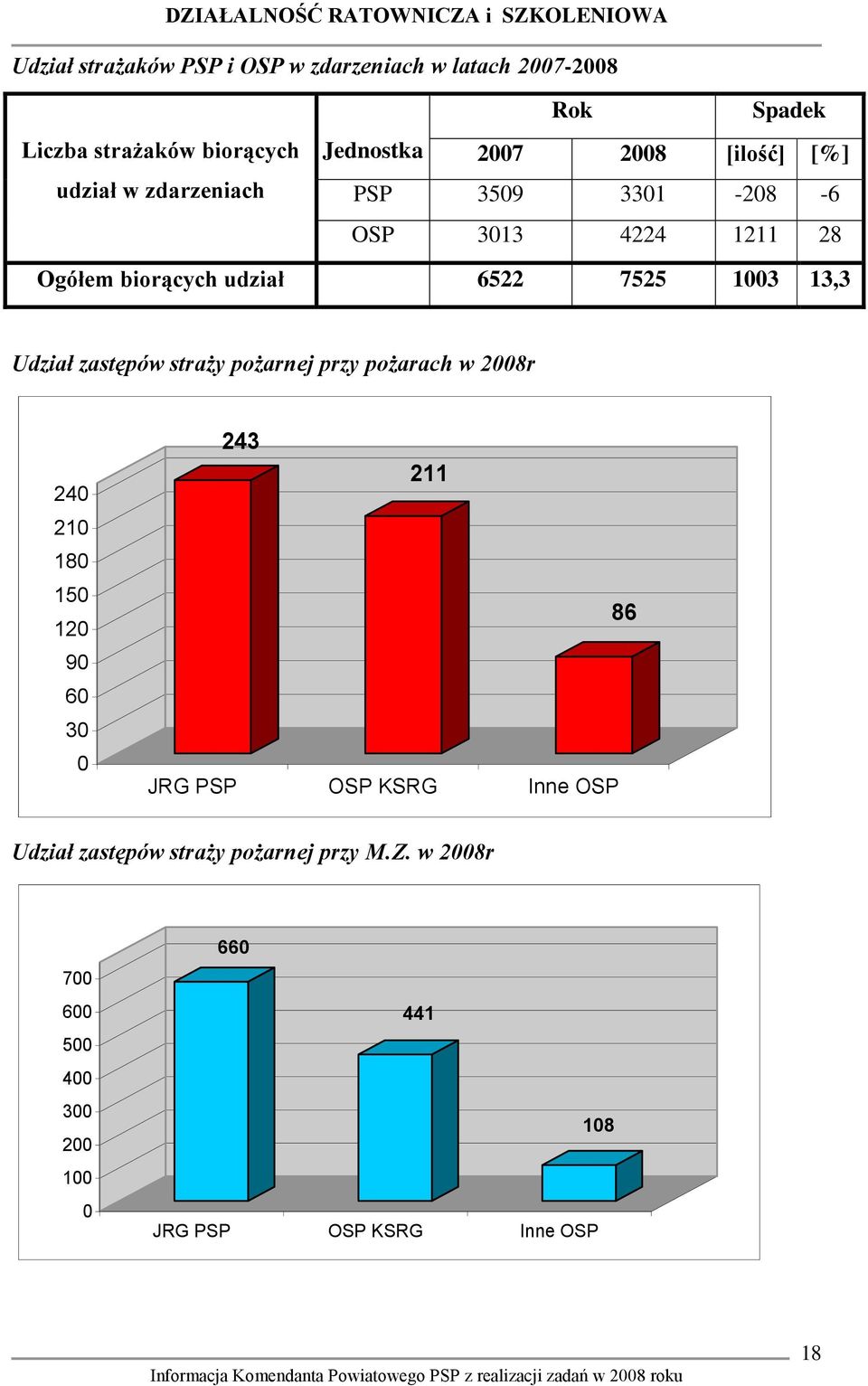 Udział zastępów straży pożarnej przy pożarach w 2008r 240 210 180 150 120 90 60 30 0 243 211 86 JRG PSP OSP KSRG Inne