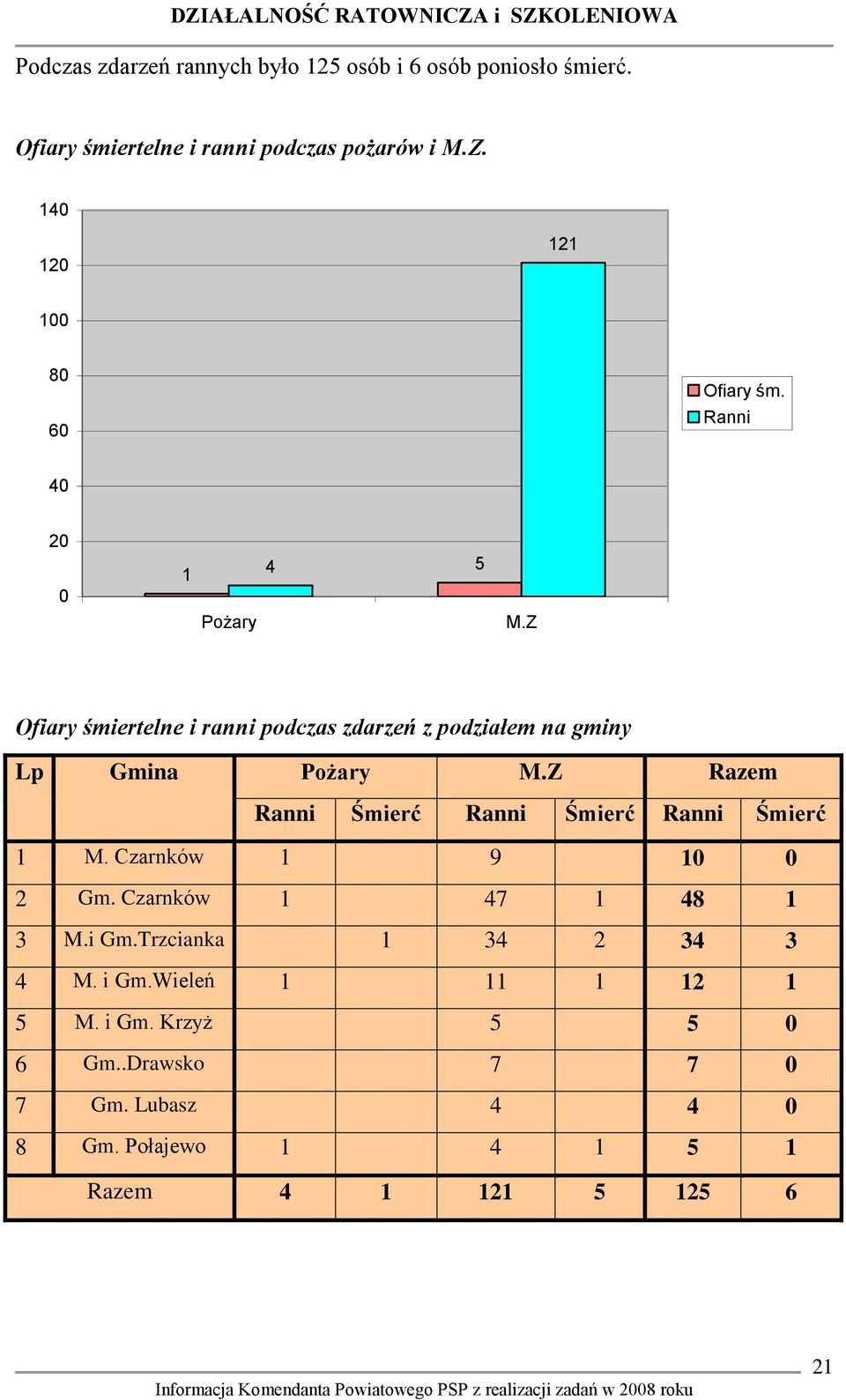 Z Ofiary śmiertelne i ranni podczas zdarzeń z podziałem na gminy Lp Gmina Pożary M.