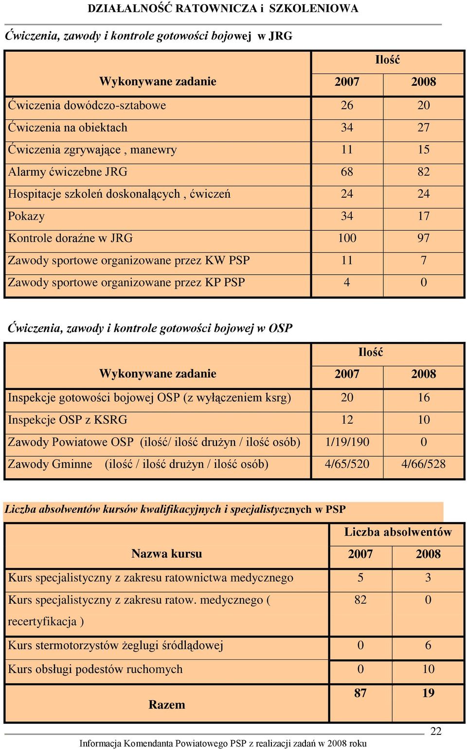 4 0 Ćwiczenia, zawody i kontrole gotowości bojowej w OSP Wykonywane zadanie Ilość 2007 2008 Inspekcje gotowości bojowej OSP (z wyłączeniem ksrg) 20 16 Inspekcje OSP z KSRG 12 10 Zawody Powiatowe OSP