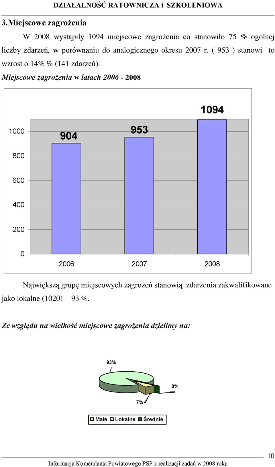 . Miejscowe zagrożenia w latach 2006-2008 1094 1000 800 904 953 600 400 200 0 2006 2007 2008 Największą grupę