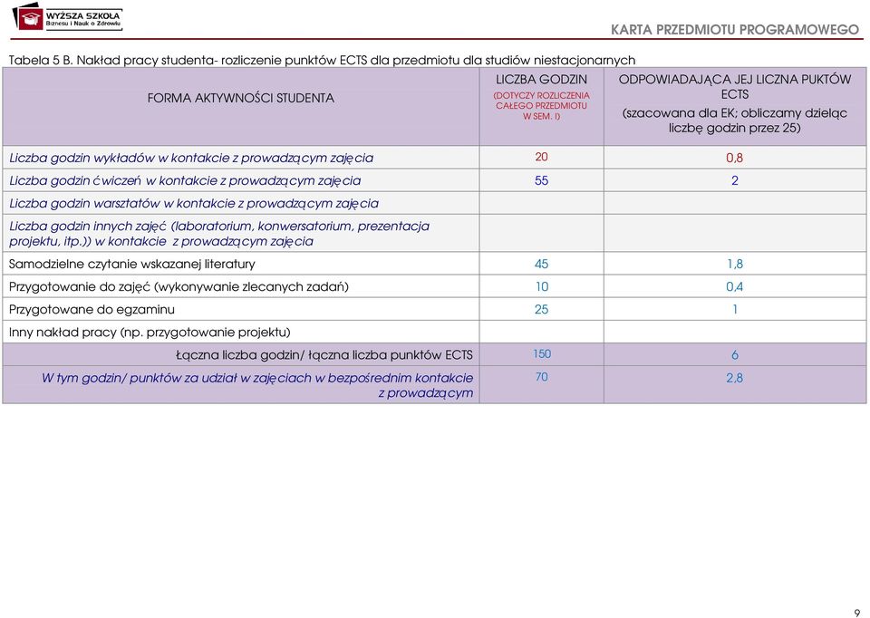 Liczba godzin ćwiczeń w kontakcie z prowadzącym zajęcia 55 2 Liczba godzin warsztatów w kontakcie z prowadzącym zajęcia Liczba godzin innych zajęć (laboratorium, konwersatorium, prezentacja projektu,