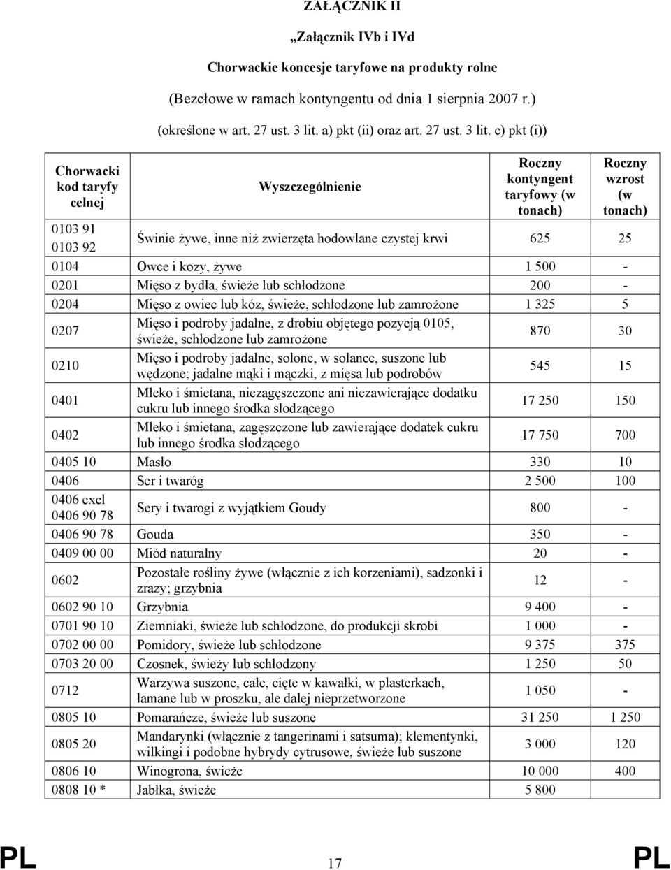 c) pkt (i)) Wyszczególnienie Roczny kontyngent taryfowy (w tonach) Roczny wzrost (w tonach) 0103 91 0103 92 Świnie żywe, inne niż zwierzęta hodowlane czystej krwi 625 25 0104 Owce i kozy, żywe 1