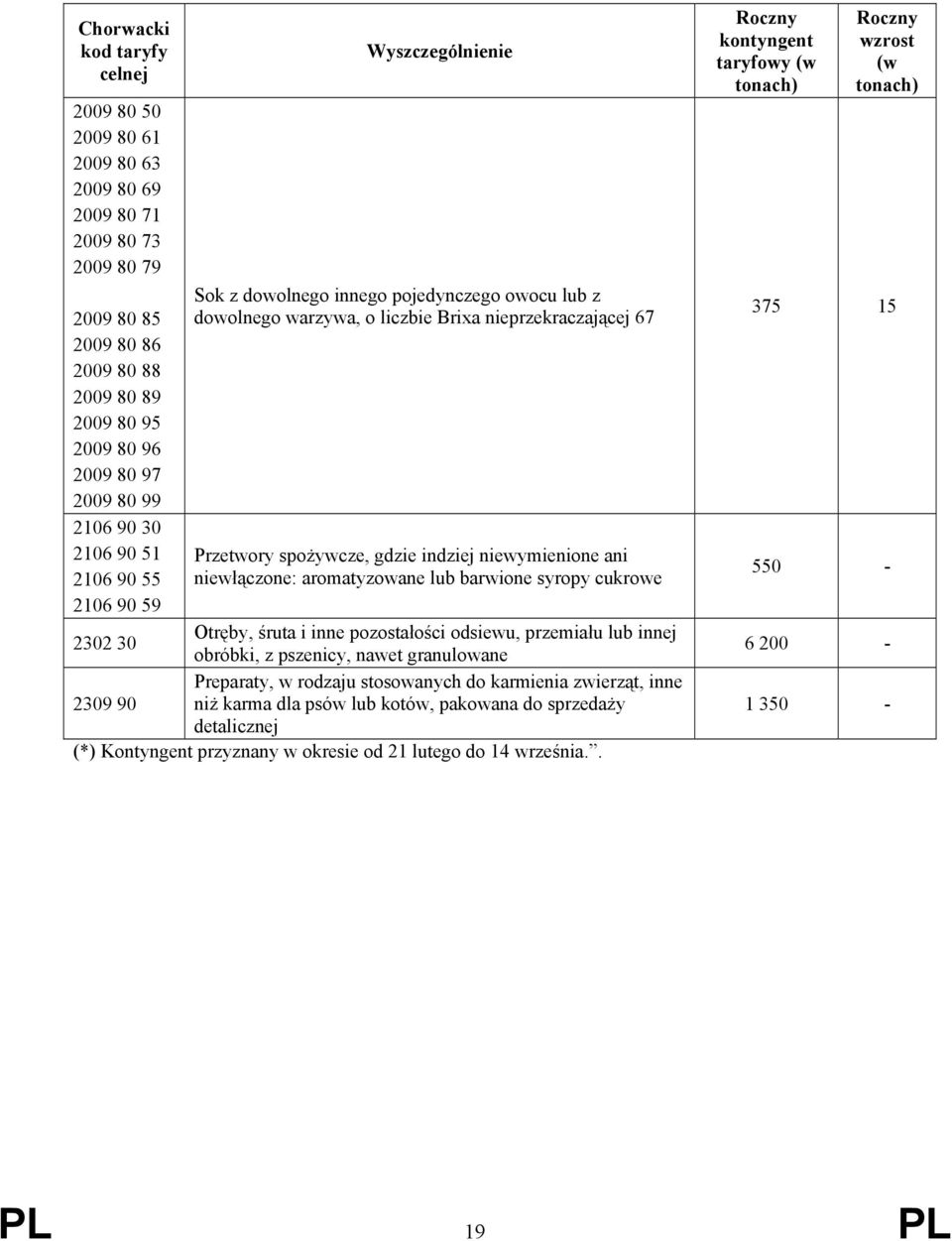 niewymienione ani niewłączone: aromatyzowane lub barwione syropy cukrowe Otręby, śruta i inne pozostałości odsiewu, przemiału lub innej 2302 30 obróbki, z pszenicy, nawet granulowane Preparaty, w