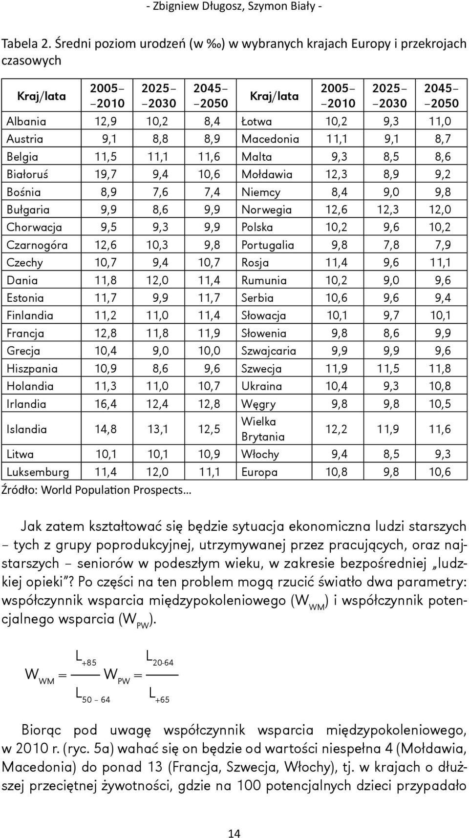 Austria 9,1 8,8 8,9 Macedonia 11,1 9,1 8,7 Belgia 11,5 11,1 11,6 Malta 9,3 8,5 8,6 Białoruś 19,7 9,4 10,6 Mołdawia 12,3 8,9 9,2 Bośnia 8,9 7,6 7,4 Niemcy 8,4 9,0 9,8 Bułgaria 9,9 8,6 9,9 Norwegia