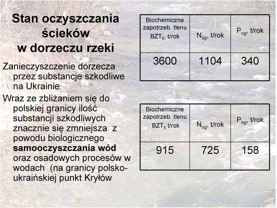 samooczyszczania wód oraz osadowych procesów w wodach (na granicy polskoukraińskiej punkt Kryłów Biochemiczne zapotrzeb.