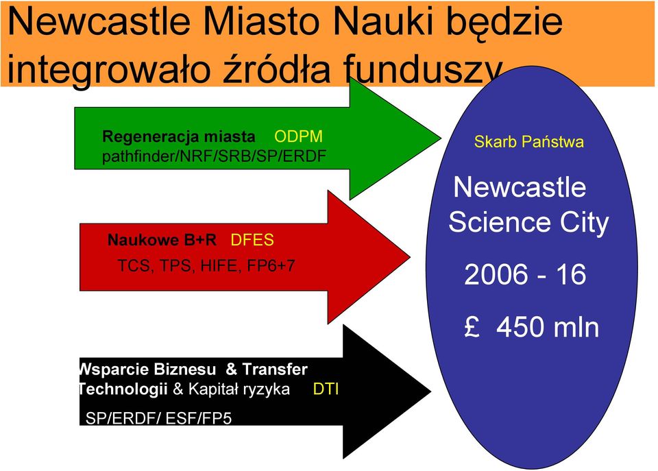 HIFE, FP6+7 Skarb Państwa Newcastle Science City 2006-16 450 mln