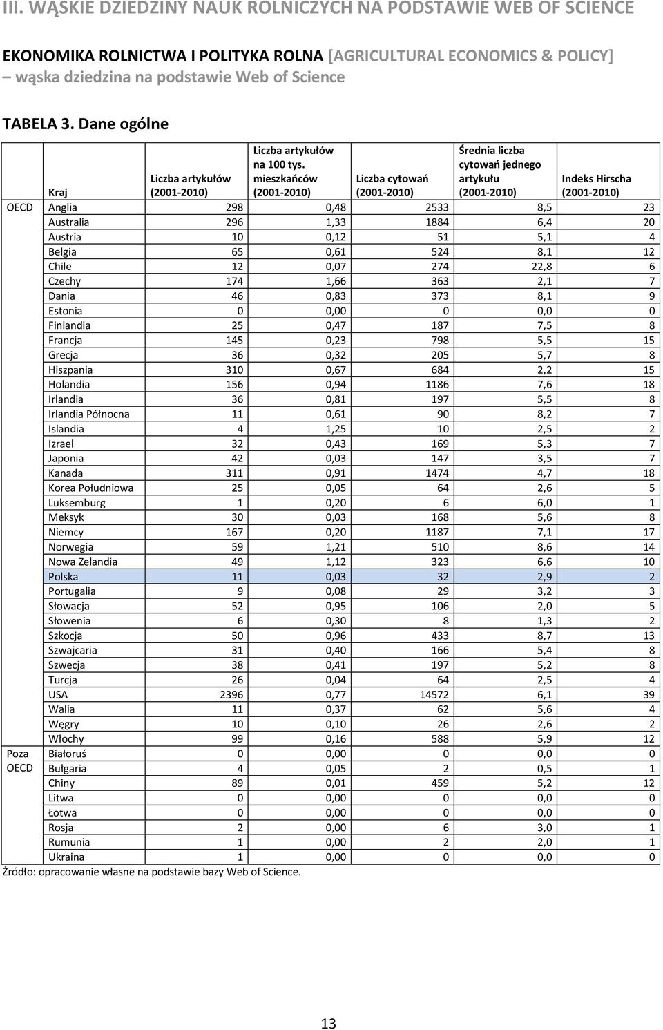 mieszkańców Średnia liczba cytowań jednego artykułu Kraj Liczba artykułów Liczba cytowań Indeks Hirscha 298 0,48 2533 8,5 23 296 1,33 1884 6,4 20 10 0,12 51 5,1 4 65 0,61 524 8,1 12 12 0,07 274 22,8