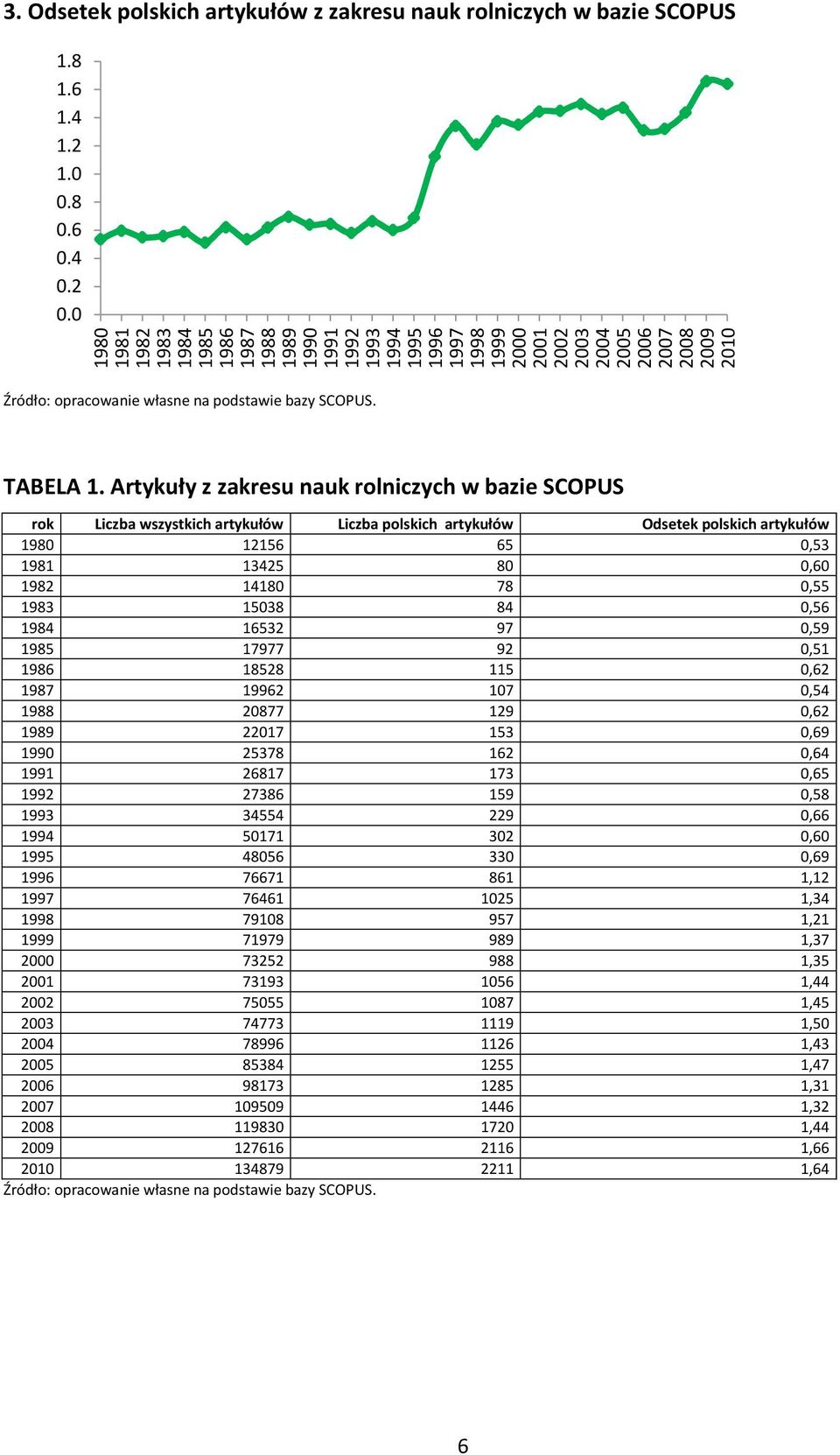 Artykuły z zakresu nauk rolniczych w bazie SCOPUS rok Liczba wszystkich artykułów Liczba polskich artykułów Odsetek polskich artykułów 1980 12156 65 0,53 1981 13425 80 0,60 1982 14180 78 0,55 1983