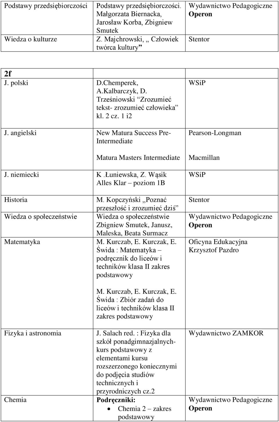 Wąsik Alles Klar poziom 1B M. Kopczyński Poznać przeszłość i zrozumieć dziś Wiedza o społeczeństwie Wiedza o społeczeństwie Zbigniew, Janusz, Maleska, Beata Surmacz Matematyka M.