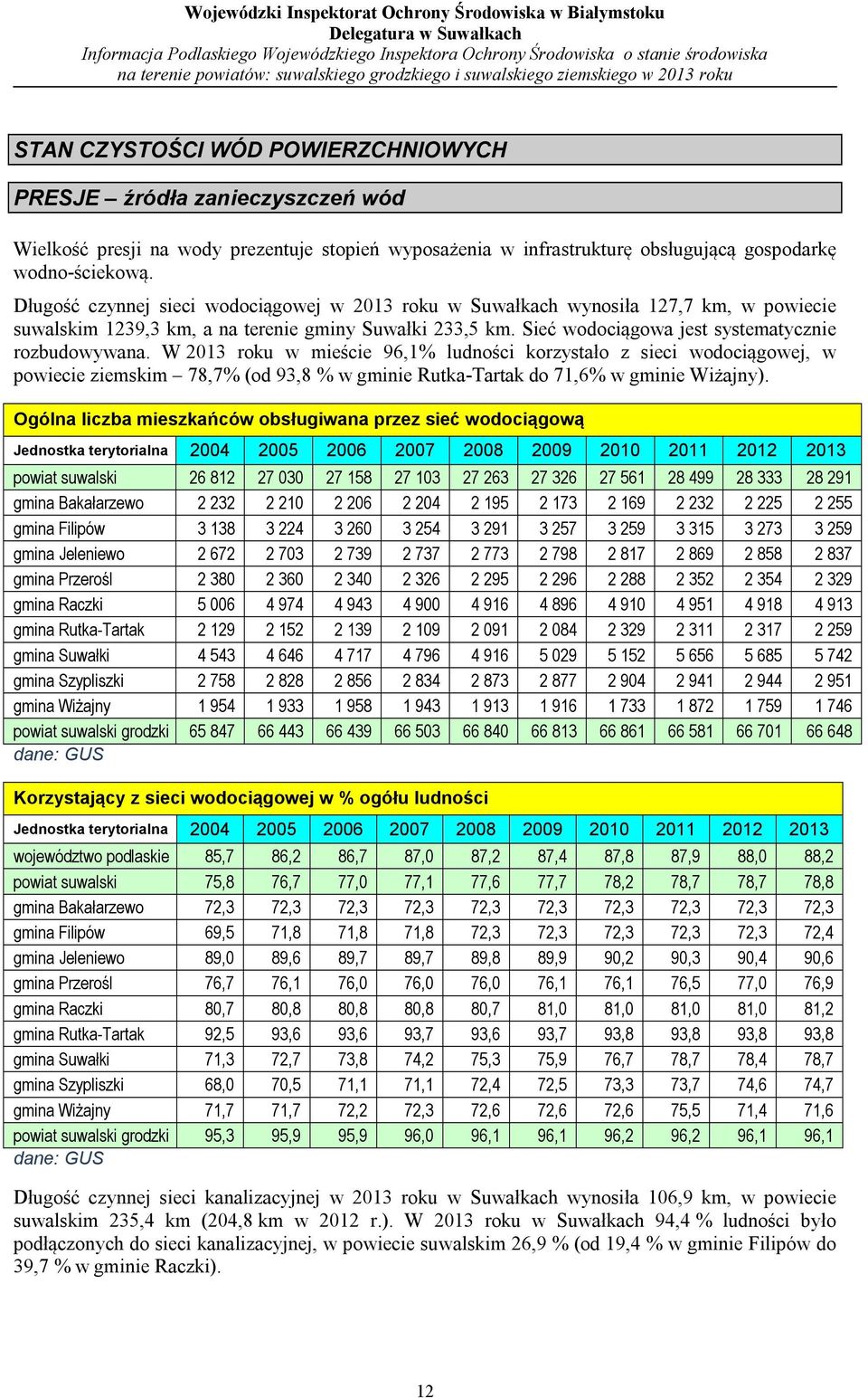 W 2013 roku w mieście 96,1% ludności korzystało z sieci wodociągowej, w powiecie ziemskim 78,7% (od 93,8 % w gminie Rutka-Tartak do 71,6% w gminie Wiżajny).