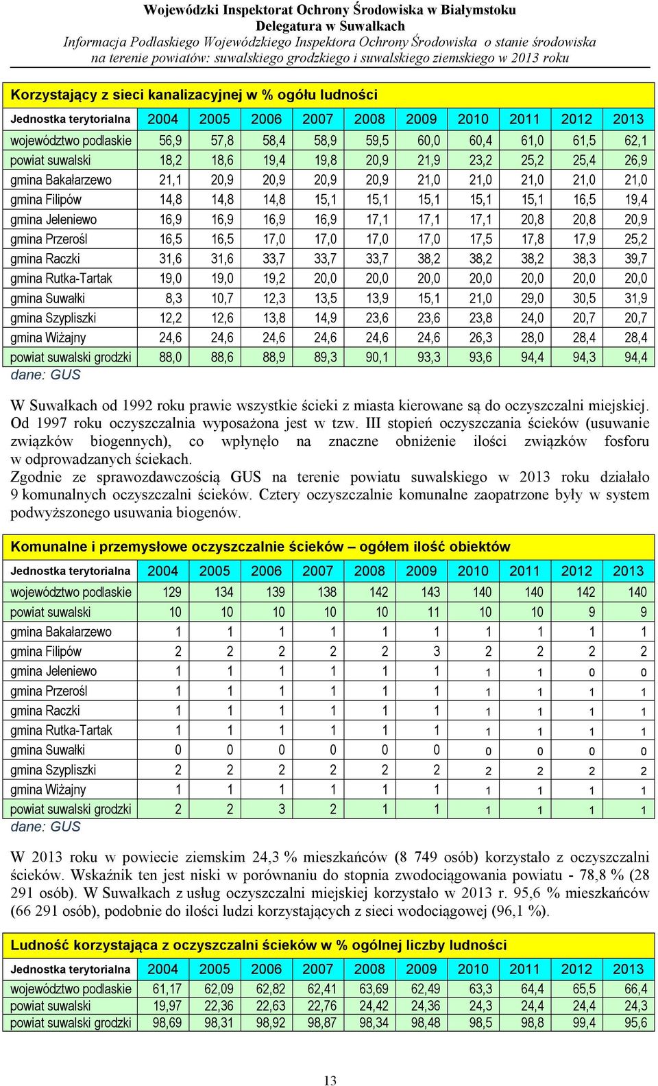 gmina Jeleniewo 16,9 16,9 16,9 16,9 17,1 17,1 17,1 20,8 20,8 20,9 gmina Przerośl 16,5 16,5 17,0 17,0 17,0 17,0 17,5 17,8 17,9 25,2 gmina Raczki 31,6 31,6 33,7 33,7 33,7 38,2 38,2 38,2 38,3 39,7 gmina