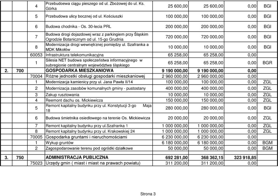 5-go Grudnia 70 000,00 70 000,00 0,00 BGI 8 Modernizacja drogi wewnętrznej pomiędzy ul.