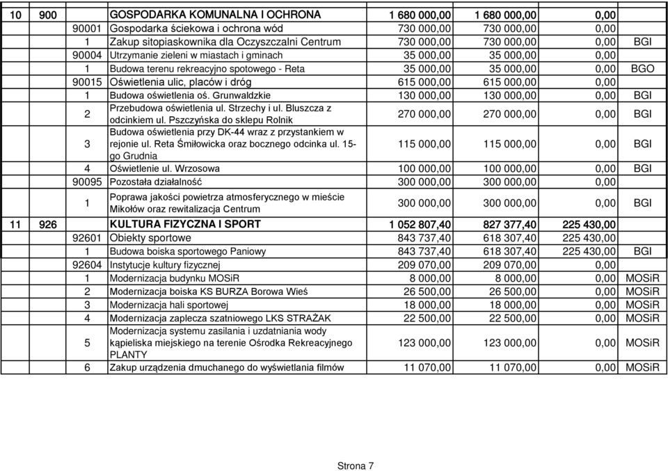 65 000,00 0,00 Budowa oświetlenia oś. Grunwaldzkie 30 000,00 30 000,00 0,00 BGI Przebudowa oświetlenia ul. Strzechy i ul. Bluszcza z odcinkiem ul.