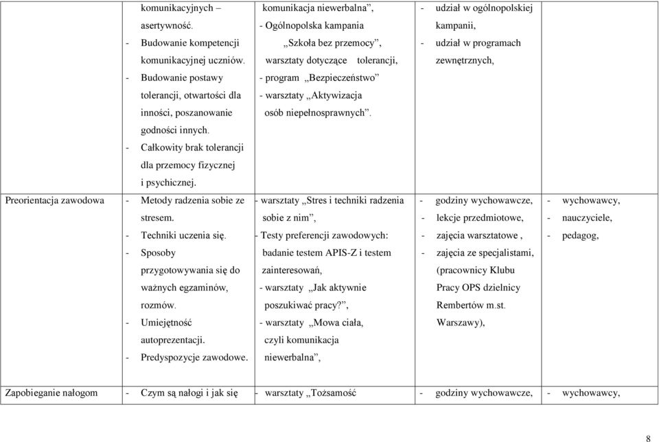 - warsztaty dotyczące tolerancji, zewnętrznych, - Budowanie postawy - program Bezpieczeństwo tolerancji, otwartości dla - warsztaty Aktywizacja inności, poszanowanie osób niepełnosprawnych.