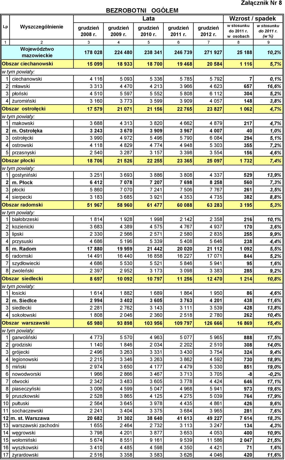 313 4 470 4 213 3 966 4 623 657 16,6% 3 płoński 4 510 5 597 5 552 5 808 6 112 304 5,2% 4 żuromiński 3 160 3 773 3 599 3 909 4 057 148 3,8% Obszar ostrołęcki 17 579 21 071 21 156 22 765 23 827 1 062