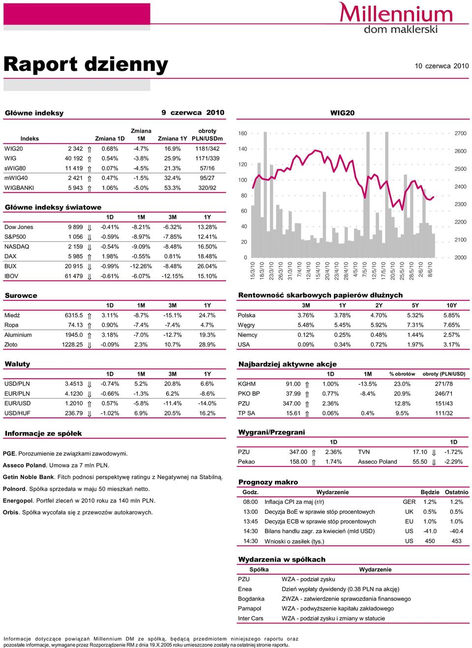 21% -6.32% 13.28% S&P5 1 56 -.59% -8.97% -7.85% 12.41% NASDAQ 2 159 -.54% -9.9% -8.48% 16.5% DAX 5 985 1.98% -.55%.81% 18.48% BUX 2 915 -.99% -12.26% -8.48% 26.4% IBOV 61 479 -.61% -6.7% -12.15% 15.