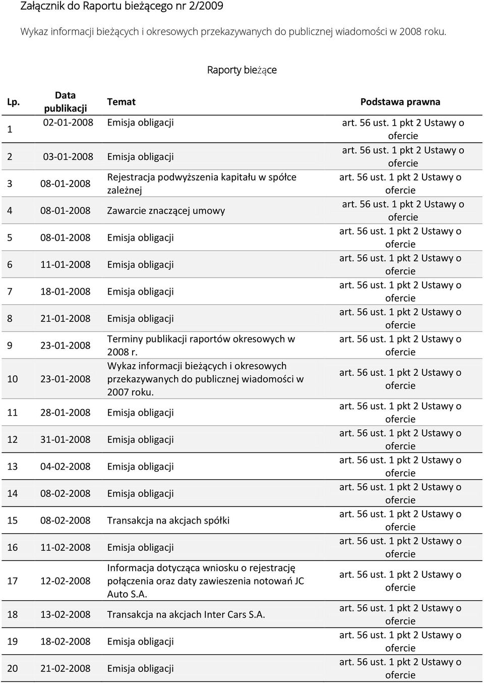 umowy 5 08-01-2008 Emisja obligacji 6 11-01-2008 Emisja obligacji 7 18-01-2008 Emisja obligacji 8 21-01-2008 Emisja obligacji 9 23-01-2008 Terminy publikacji raportów okresowych w 2008 r.