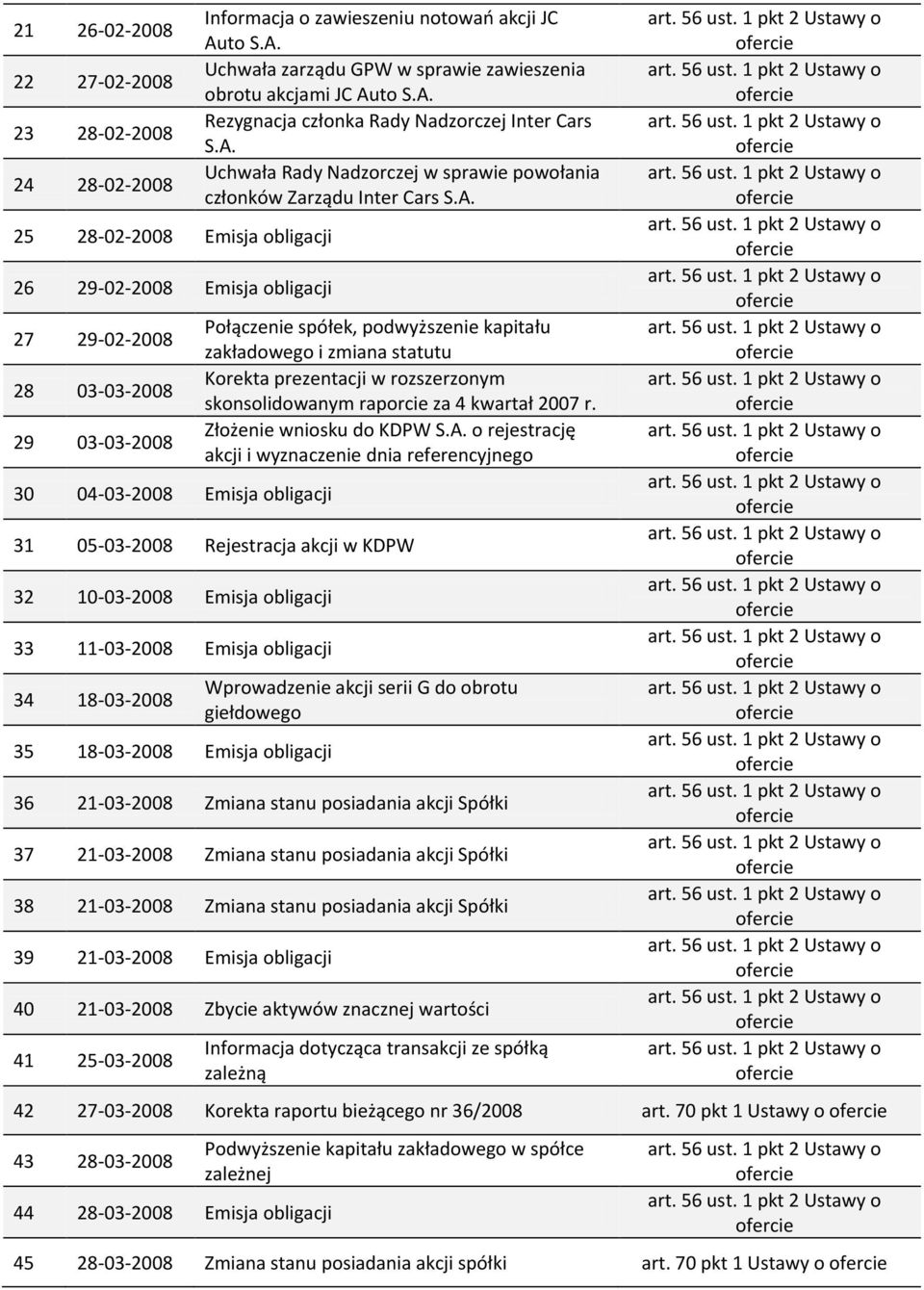 A. Połączenie spółek, podwyższenie kapitału zakładowego i zmiana statutu Korekta prezentacji w rozszerzonym skonsolidowanym raporcie za 4 kwartał 2007 r. Złożenie wniosku do KDPW S.A. o rejestrację