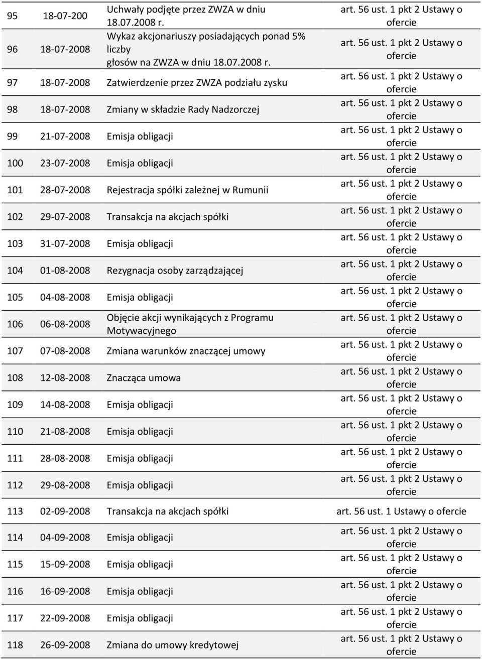 97 18-07-2008 Zatwierdzenie przez ZWZA podziału zysku 98 18-07-2008 Zmiany w składzie Rady Nadzorczej 99 21-07-2008 Emisja obligacji 100 23-07-2008 Emisja obligacji 101 28-07-2008 Rejestracja spółki