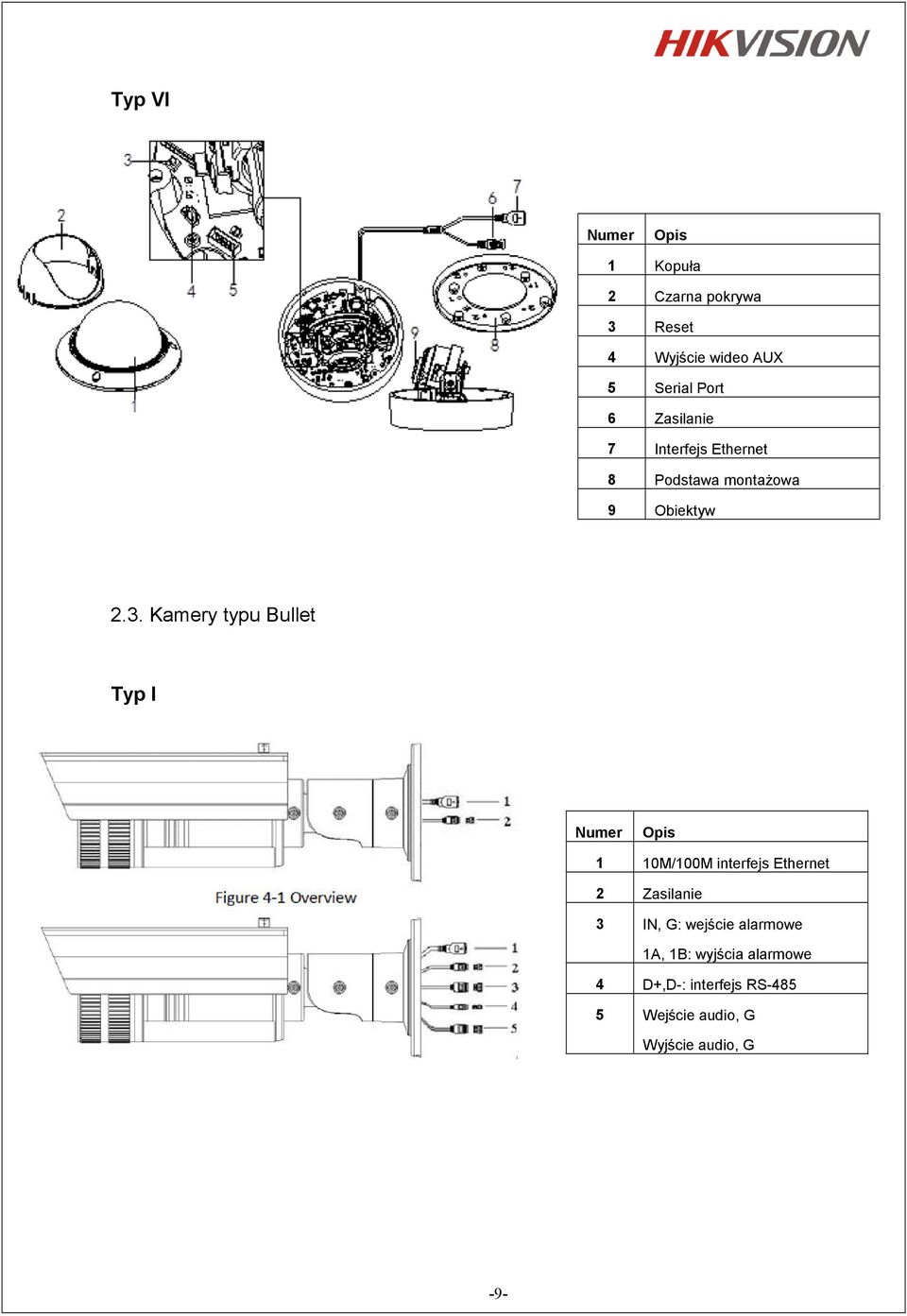 Kamery typu Bullet Typ I Numer Opis 1 10M/100M interfejs Ethernet 2 Zasilanie 3 IN, G: