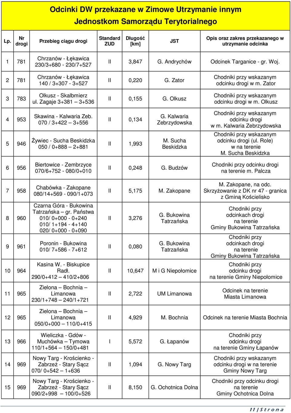 Woj. 2 781 Chrzanów - Łękawica 140 / 3+307-3+527 0,220 G. Zator Chodniki przy wskazanym odcinku drogi w m. Zator 3 783 Olkusz - Skalbmierz ul. Zagaje 3+381 3+536 0,155 G.