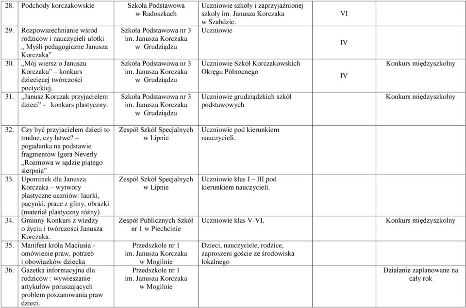 Uczniowie Uczniowie Szkół Korczakowskich Okręgu Północnego Uczniowie grudziądzkich szkół podstawowych 32. Czy być przyjacielem dzieci to trudne, czy łatwe?