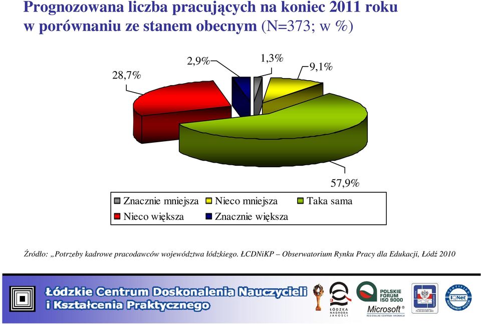 mniejsza Taka sama Nieco większa Znacznie większa Źródło: Potrzeby kadrowe