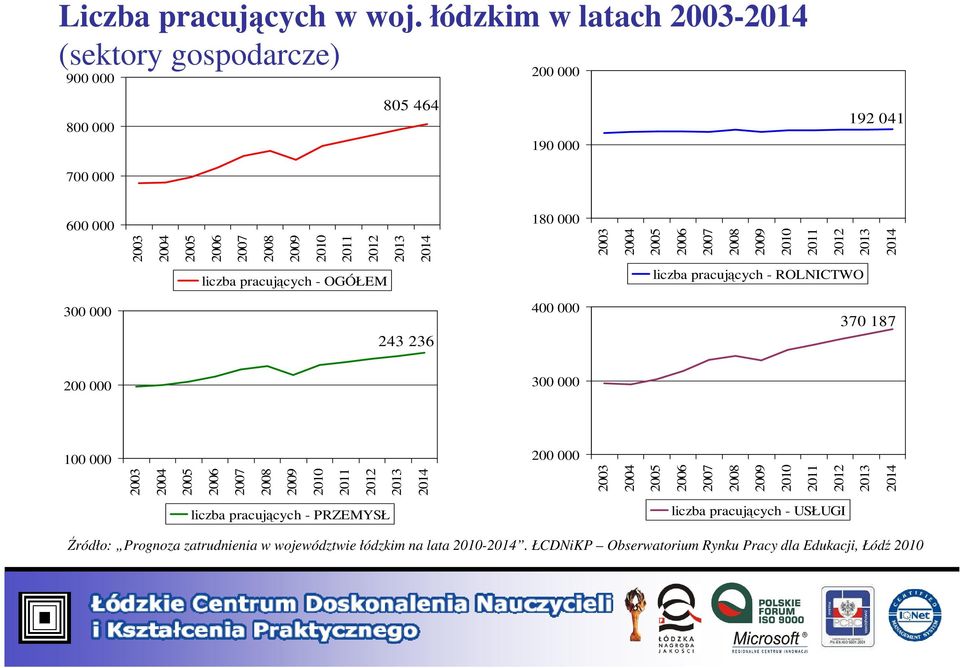 000 liczba pracujących - OGÓŁEM 300 000 243 236 400 000 370 187 200 000 300 000 100 000 200 000 liczba