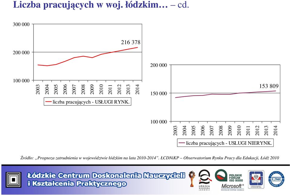 pracujących - USŁUGI RYNK. 100 000 liczba pracujących - USLUGI NIERYNK.