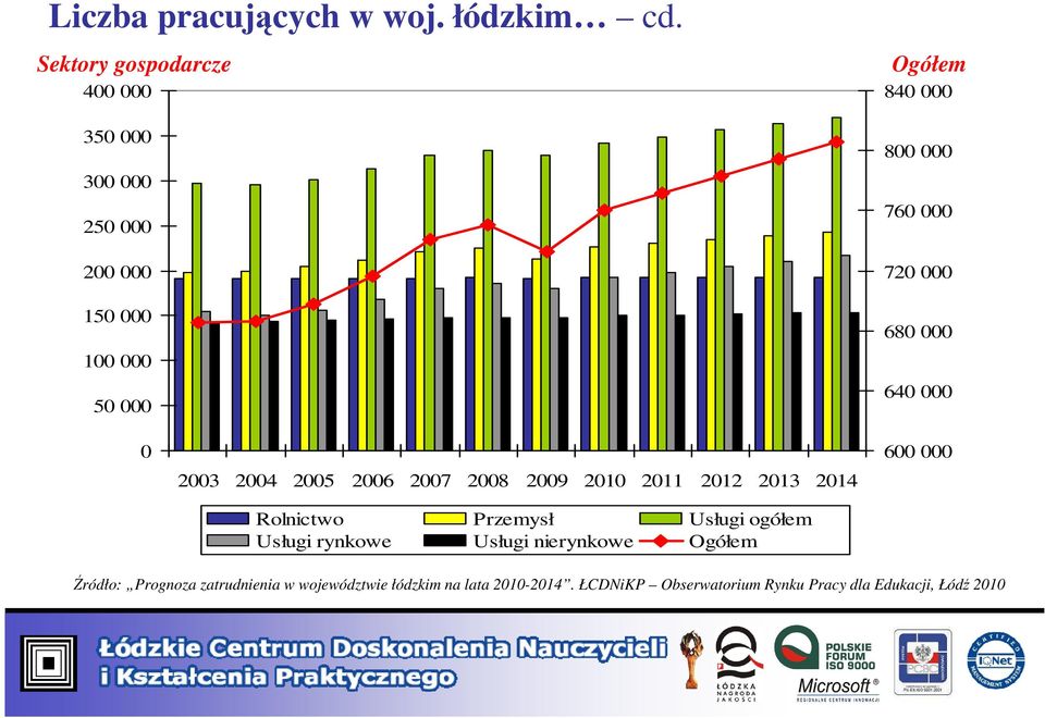 000 800 000 760 000 720 000 680 000 640 000 0 Rolnictwo Przemysł Usługi ogółem Usługi rynkowe