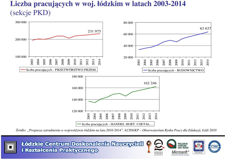 liczba pracujących - PRZETWÓRSTWO PRZEM.