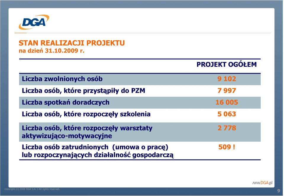 Liczba spotkań doradczych 16 005 Liczba osób, które rozpoczęły szkolenia 5 063 Liczba osób,