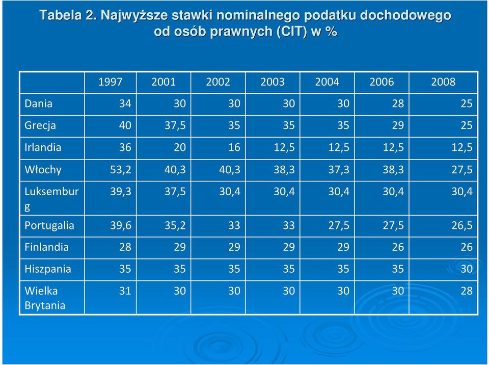 2002 2003 2004 2006 2008 Dania Grecja 40 37,5 29 Irlandia 36 20 16 12,5 12,5 12,5 12,5