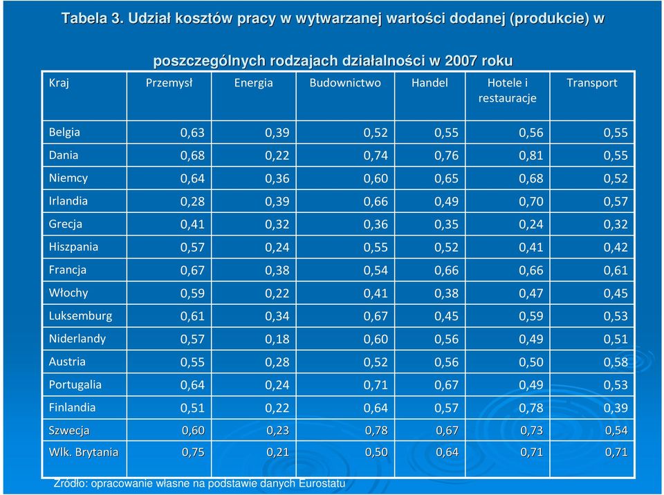 Belgia 0,63 0,39 0,52 0,55 0,56 0,55 Dania 0,68 0,22 0,74 0,76 0,81 0,55 Niemcy 0,64 0,36 0,60 0,65 0,68 0,52 Irlandia 0, 0,39 0,66 0,49 0,70 0,57 Grecja 0,41 0,32 0,36 0, 0,24 0,32 Hiszpania 0,57