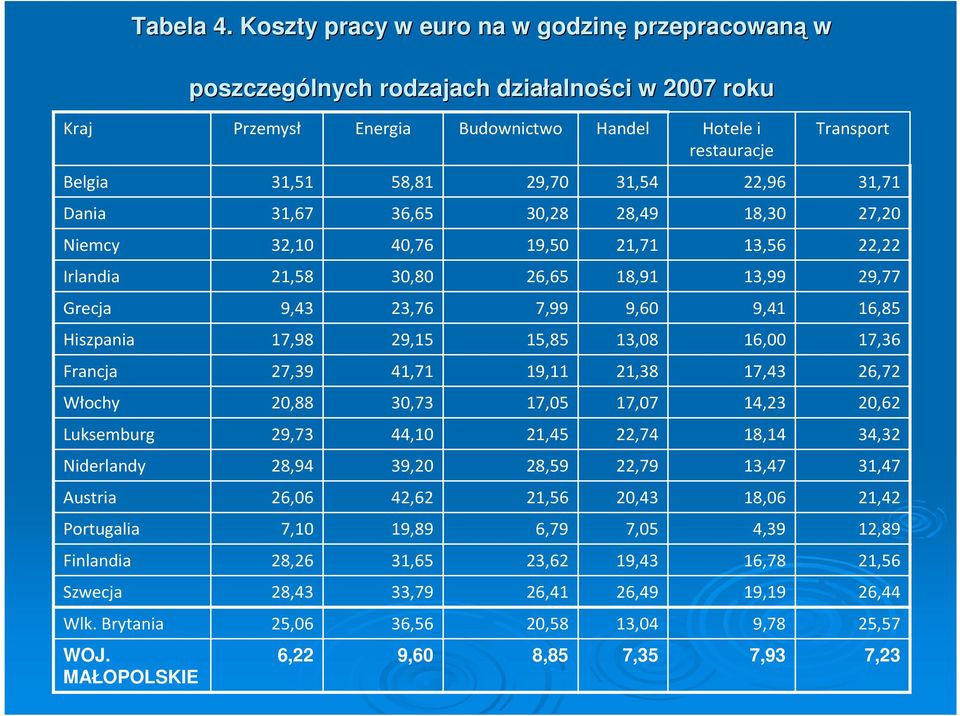 29,70 31,54 22,96 31,71 Dania 31,67 36,65,,49 18, 27,20 Niemcy 32,10 40,76,50 21,71 13,56 22,22 Irlandia 21,58,80 26,65 18,91 13,99 29,77 Grecja 9,43 23,76 7,99 9,60 9,41 16,85 Hiszpania 17,98 29,15