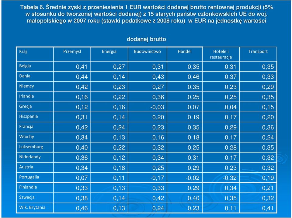 0,31 0, Dania 0,44 0,14 0,43 0,46 0,37 0,33 Niemcy 0,42 0,23 0,27 0, 0,23 0,29 Irlandia 0,16 0,22 0,36 0, 0, 0, Grecja 0,12 0,16-0,03 0,07 0,04 0,15 Hiszpania 0,31 0,14 0,20 0, 0,17 0,20 Francja 0,42