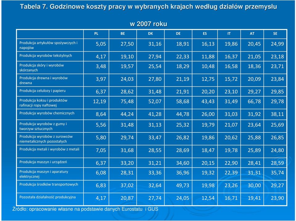 Produkcja wyrobów tekstylnych 4,17,10 27,94 22,33 11,88 16,37 21,05 23,18 Produkcja skóry i wyrobów skórzanych 3,48,57,54 18,29 10,48 16,58 18,36 23,71 Produkcja drewna i wyrobów drewna 3,97 24,03