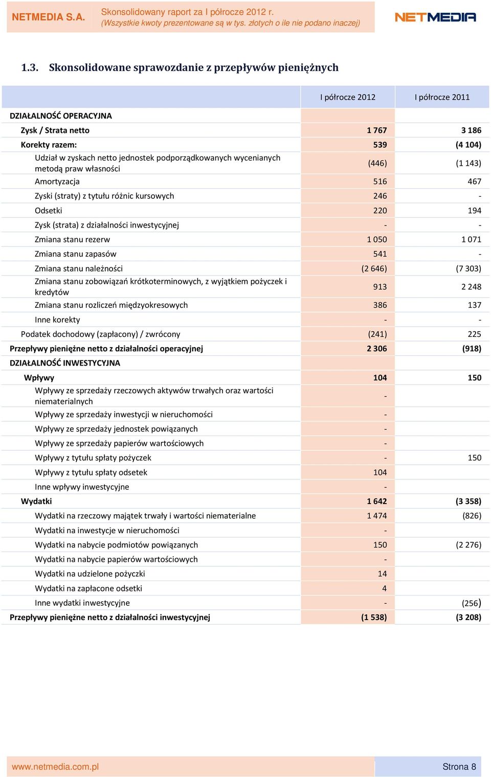 inwestycyjnej - - Zmiana stanu rezerw 1 050 1 071 Zmiana stanu zapasów 541 - Zmiana stanu należności (2646) (7303) Zmiana stanu zobowiązań krótkoterminowych, z wyjątkiem pożyczek i kredytów 913 2248