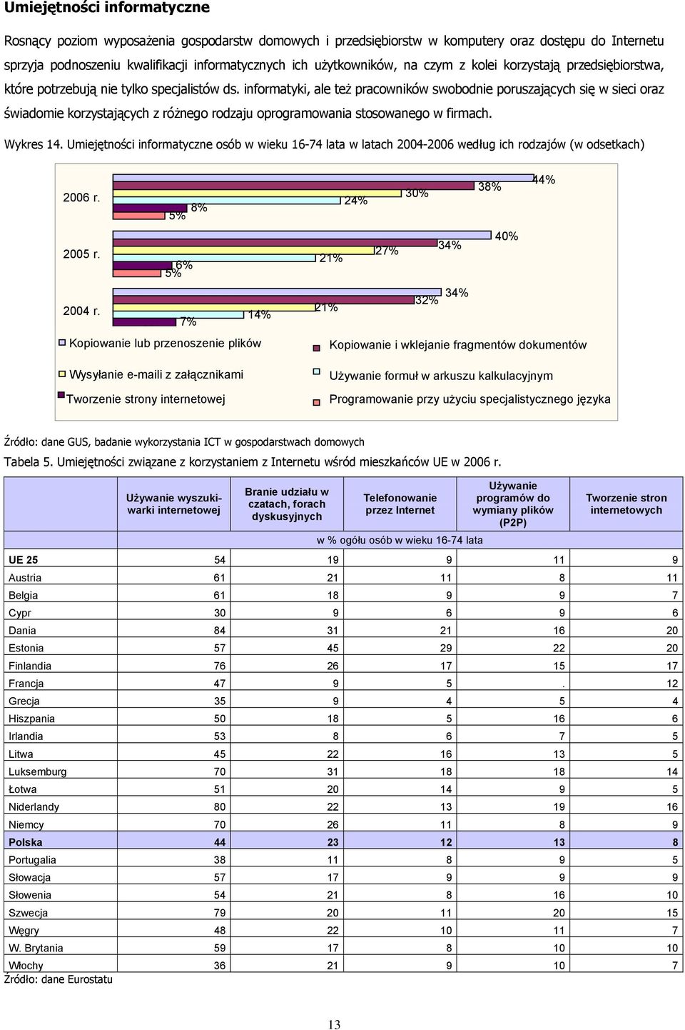 informatyki, ale też pracowników swobodnie poruszających się w sieci oraz świadomie korzystających z różnego rodzaju oprogramowania stosowanego w firmach. Wykres 14.