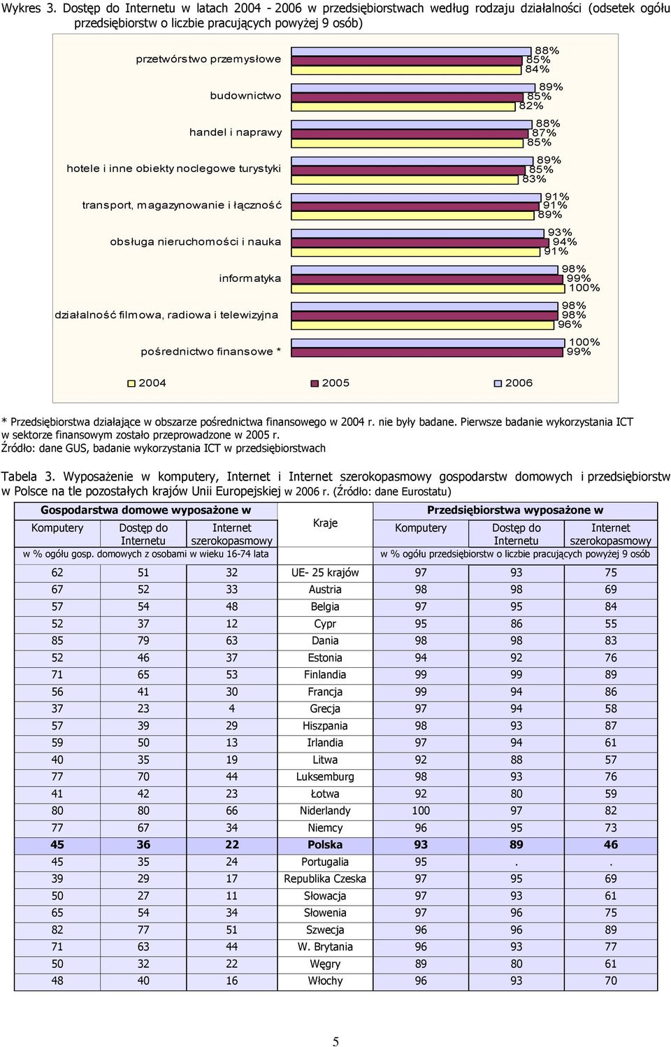 handel i naprawy hotele i inne obiekty noclegowe turystyki transport, magazynowanie i łączność obsługa nieruchomości i nauka informatyka działalność filmowa, radiowa i telewizyjna pośrednictwo