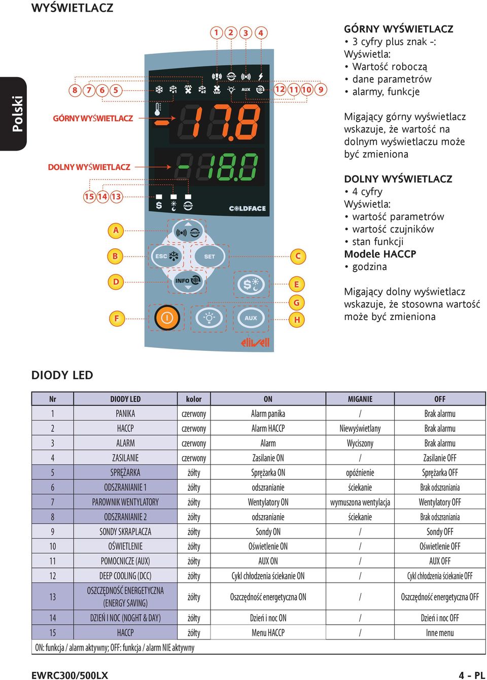 H Migający dolny wyświetlacz wskazuje, że stosowna wartość może być zmieniona DIODY LED Nr DIODY LED kolor ON MIGANIE OFF 1 PANIKA czerwony Alarm panika / Brak alarmu 2 HACCP czerwony Alarm HACCP